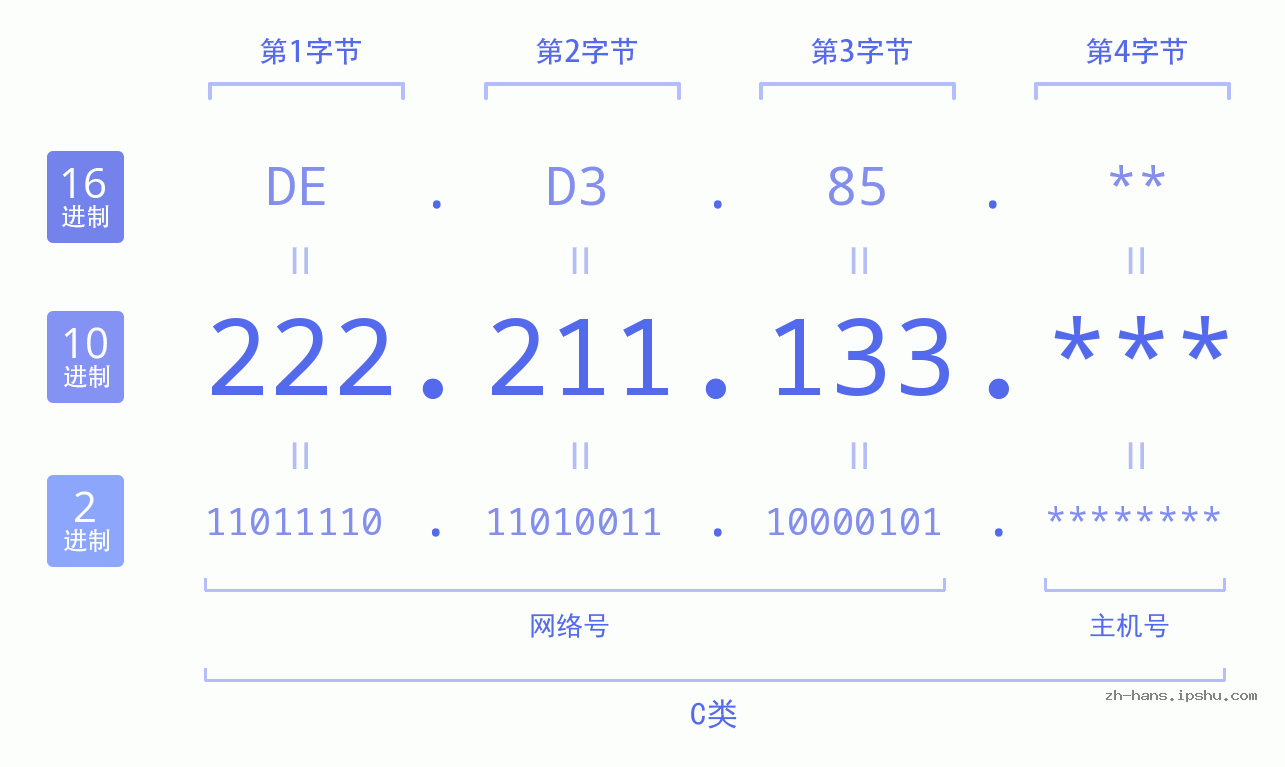 IP地址:222.211.133 数据结构图 二进制 十进制 十六进制 IPv4: 222.211.133 网络类型 网络号 主机号