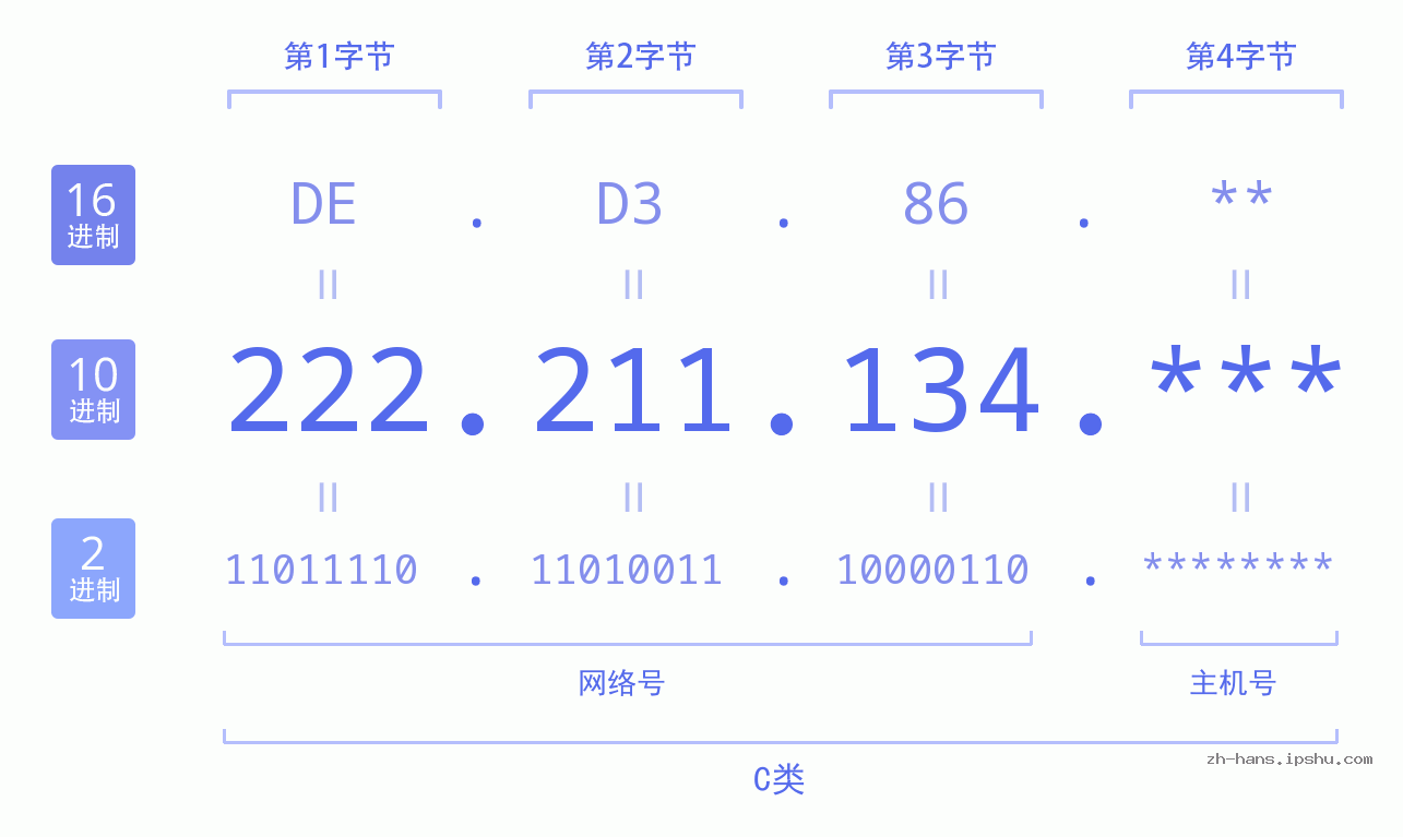 IP地址:222.211.134 数据结构图 二进制 十进制 十六进制 IPv4: 222.211.134 网络类型 网络号 主机号