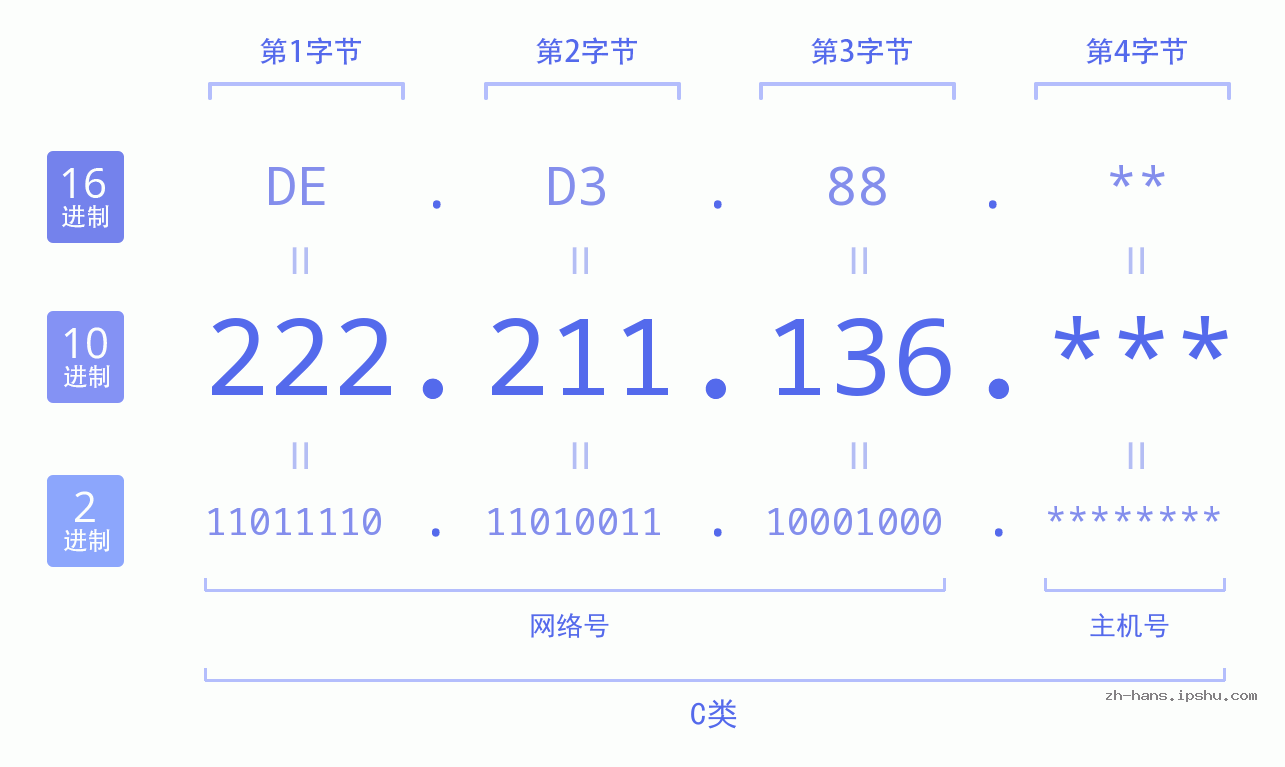 IP地址:222.211.136 数据结构图 二进制 十进制 十六进制 IPv4: 222.211.136 网络类型 网络号 主机号