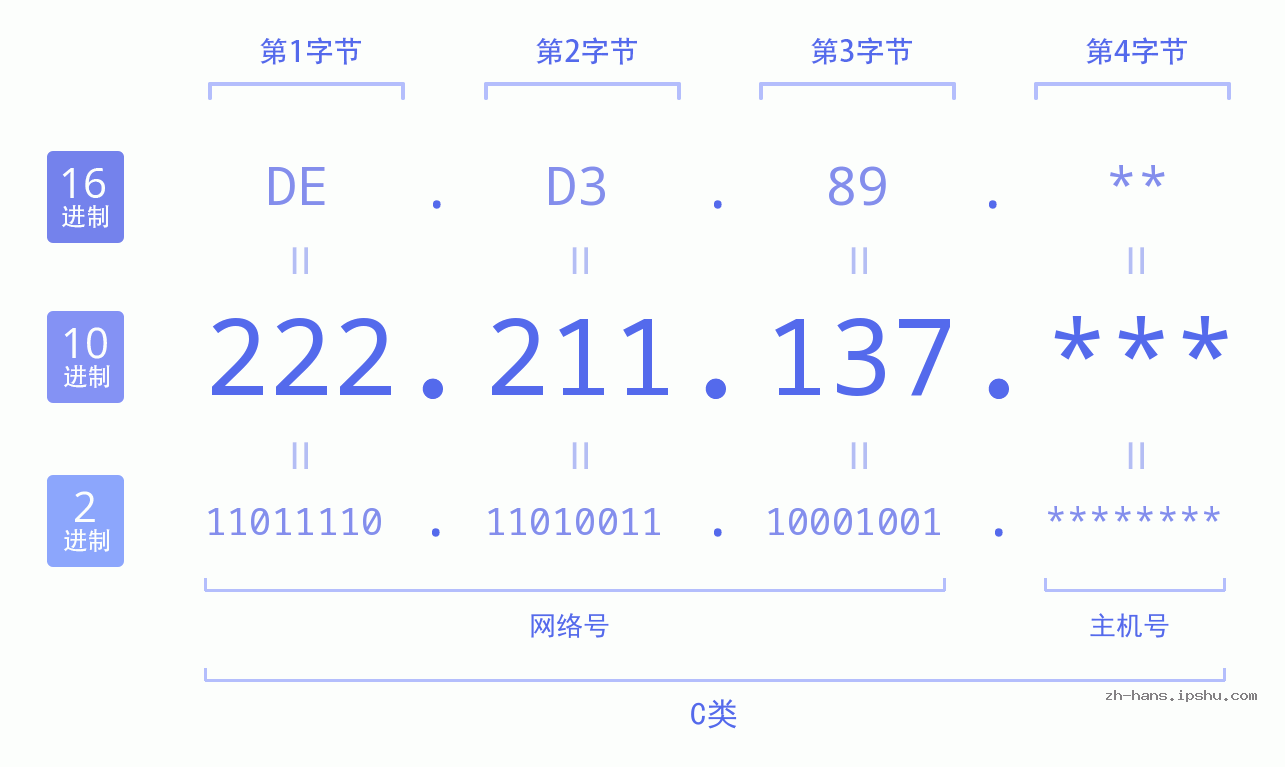 IP地址:222.211.137 数据结构图 二进制 十进制 十六进制 IPv4: 222.211.137 网络类型 网络号 主机号