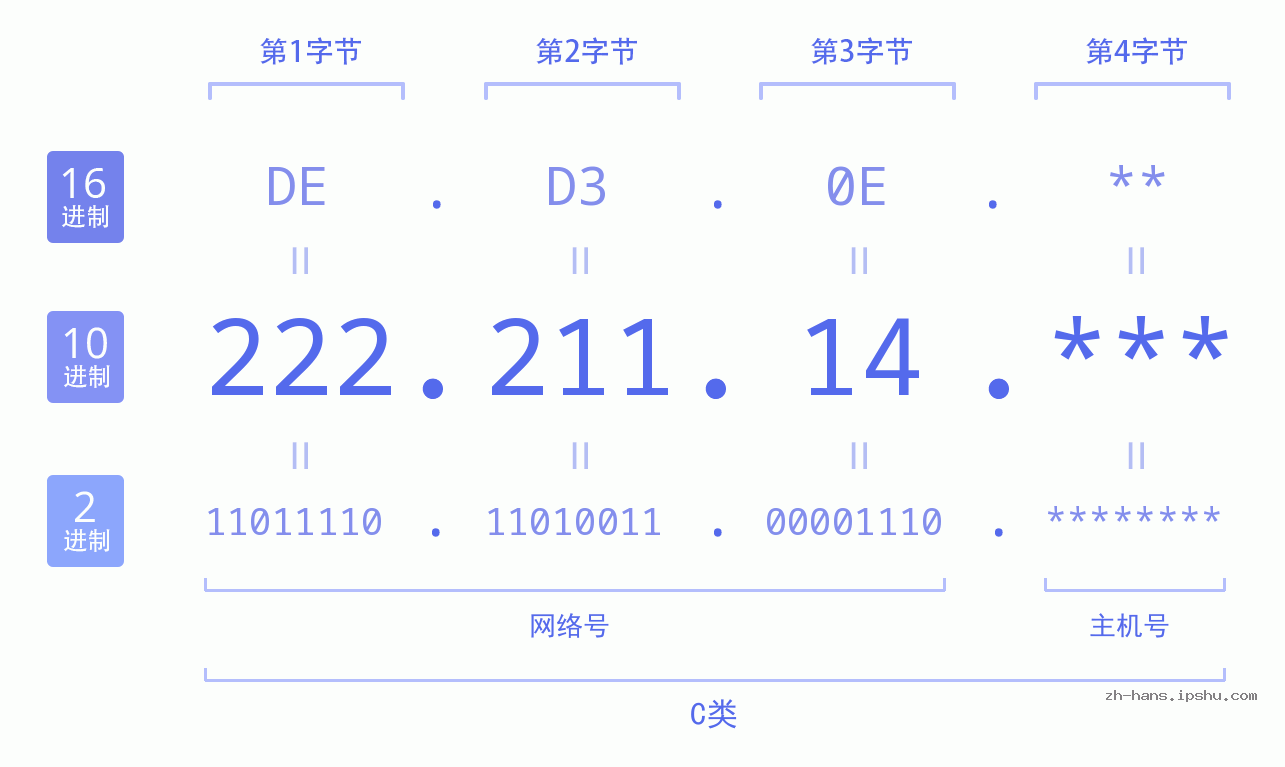 IP地址:222.211.14 数据结构图 二进制 十进制 十六进制 IPv4: 222.211.14 网络类型 网络号 主机号