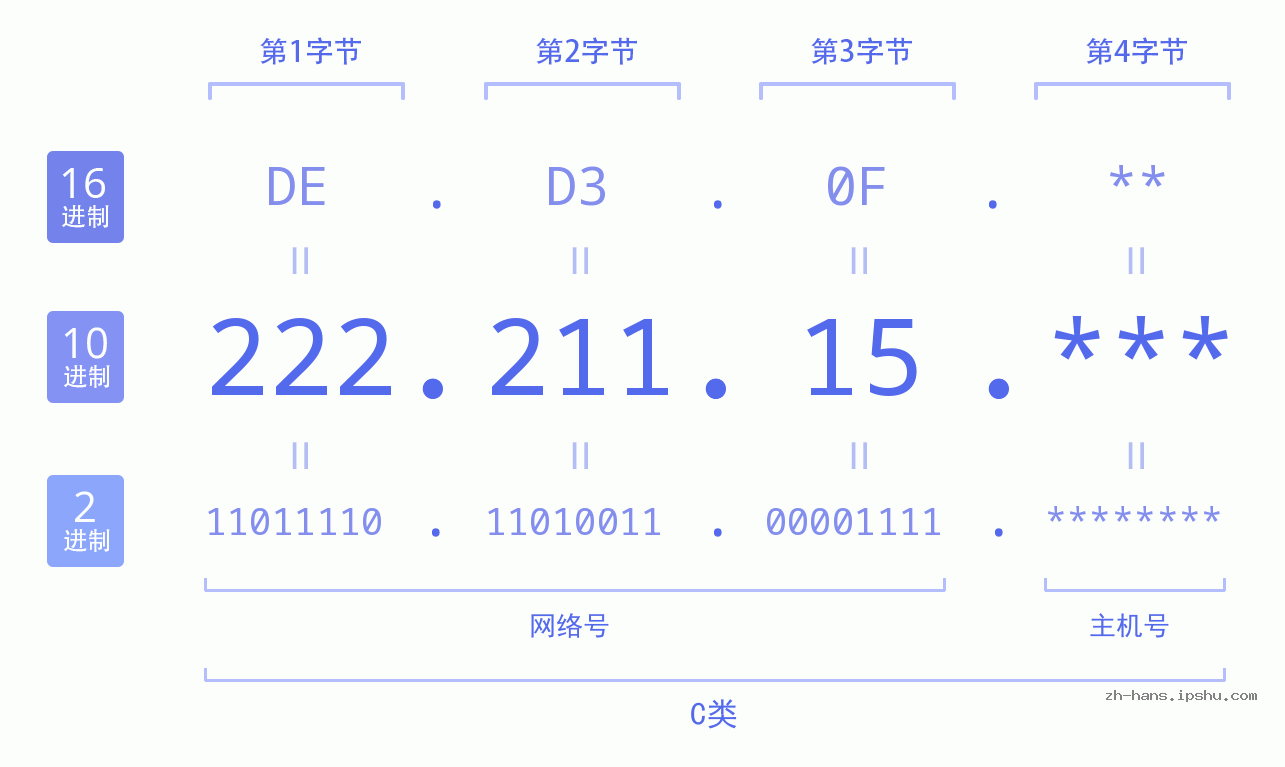 IP地址:222.211.15 数据结构图 二进制 十进制 十六进制 IPv4: 222.211.15 网络类型 网络号 主机号