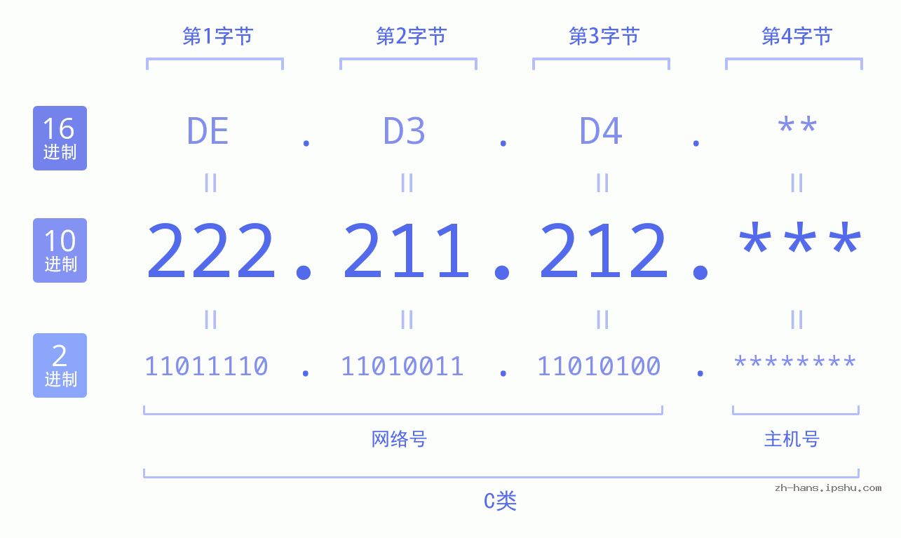IP地址:222.211.212 数据结构图 二进制 十进制 十六进制 IPv4: 222.211.212 网络类型 网络号 主机号