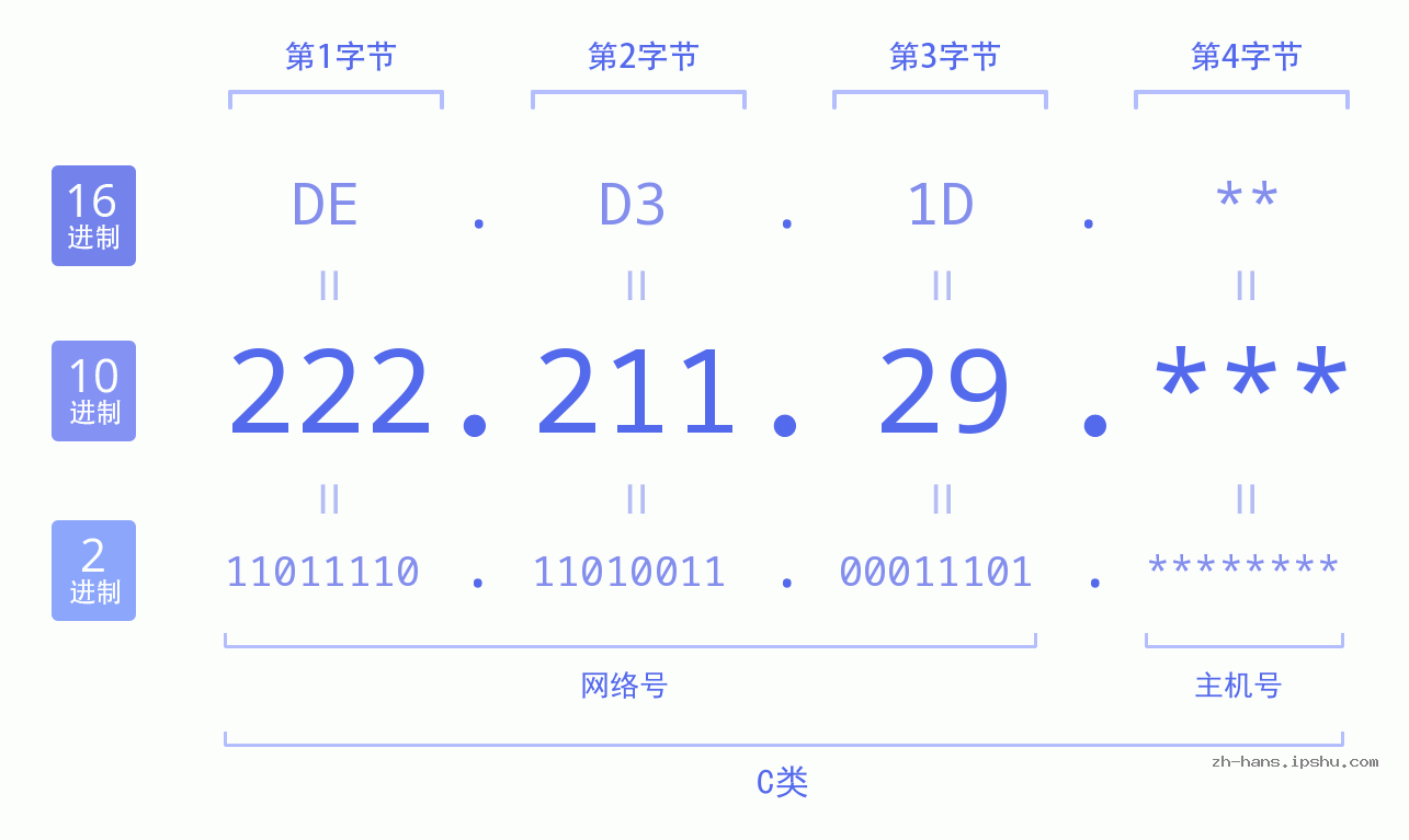 IP地址:222.211.29 数据结构图 二进制 十进制 十六进制 IPv4: 222.211.29 网络类型 网络号 主机号