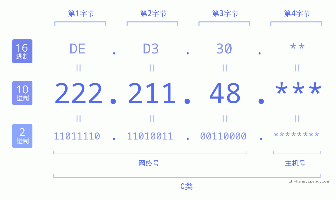 IP地址:222.211.48 数据结构图 二进制 十进制 十六进制 IPv4: 222.211.48 网络类型 网络号 主机号