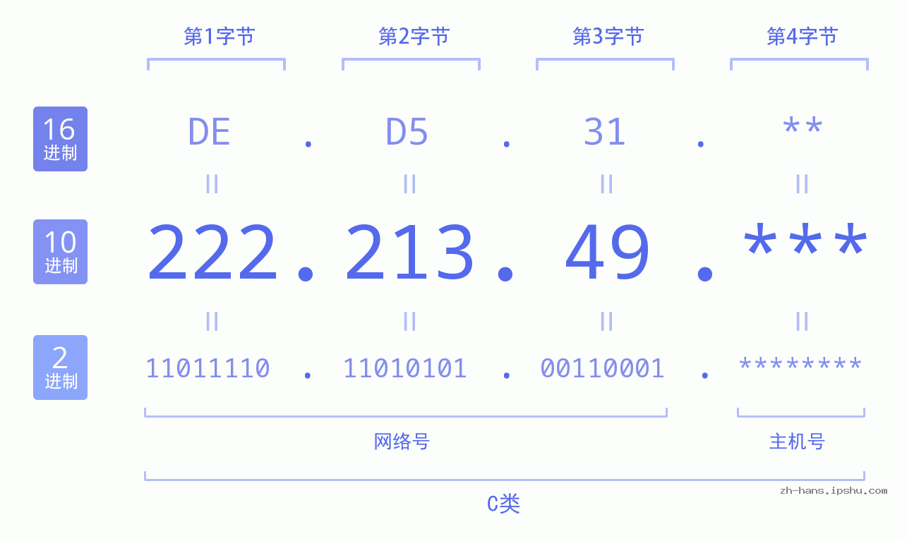 IP地址:222.213.49 数据结构图 二进制 十进制 十六进制 IPv4: 222.213.49 网络类型 网络号 主机号