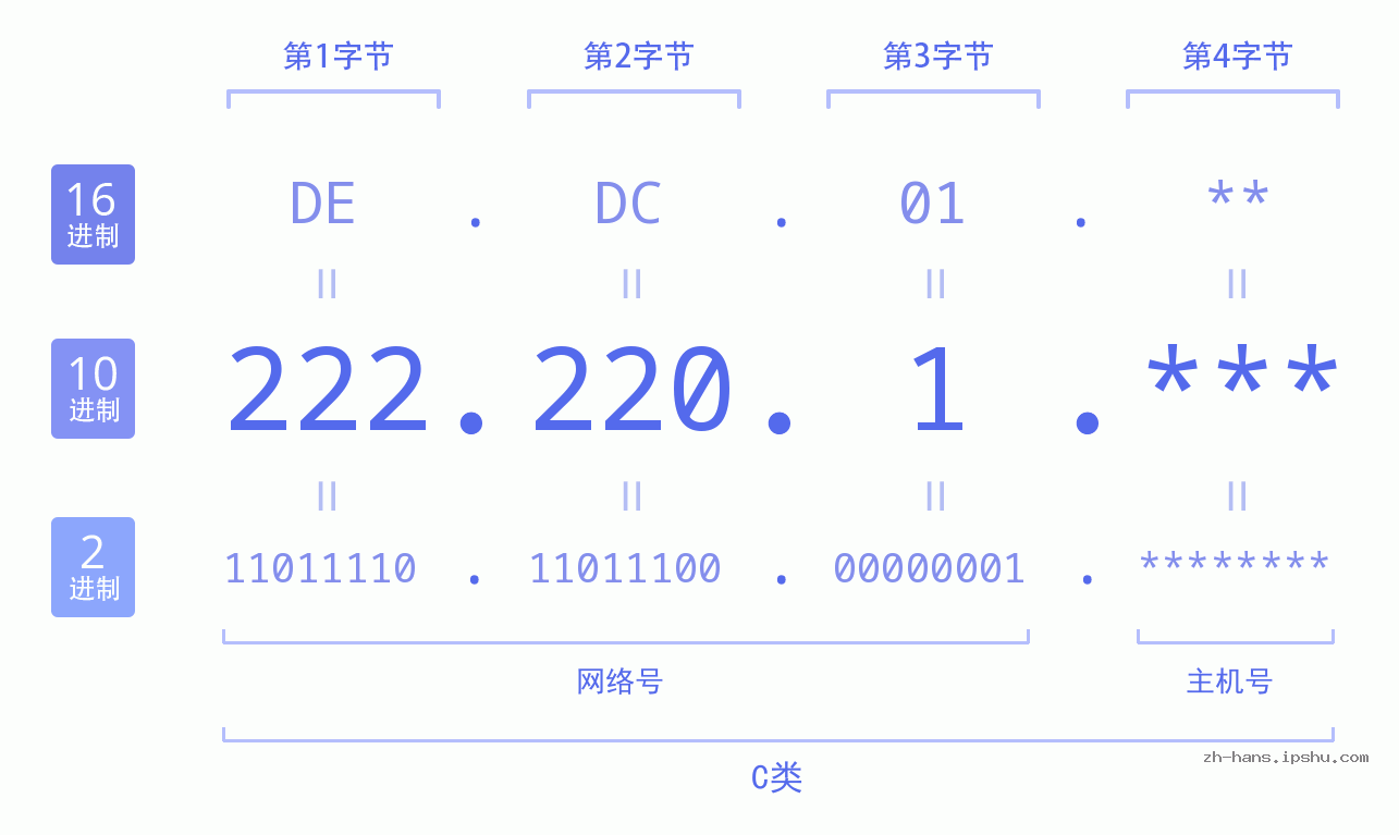 IP地址:222.220.1 数据结构图 二进制 十进制 十六进制 IPv4: 222.220.1 网络类型 网络号 主机号