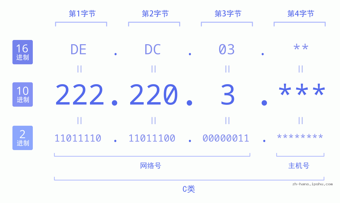IP地址:222.220.3 数据结构图 二进制 十进制 十六进制 IPv4: 222.220.3 网络类型 网络号 主机号