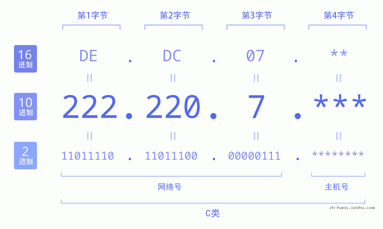 IP地址:222.220.7 数据结构图 二进制 十进制 十六进制 IPv4: 222.220.7 网络类型 网络号 主机号