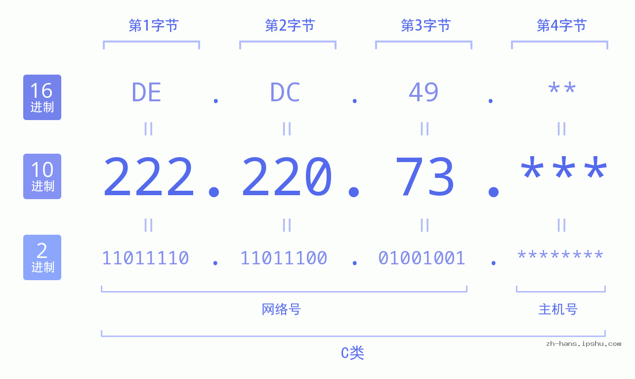 IP地址:222.220.73 数据结构图 二进制 十进制 十六进制 IPv4: 222.220.73 网络类型 网络号 主机号