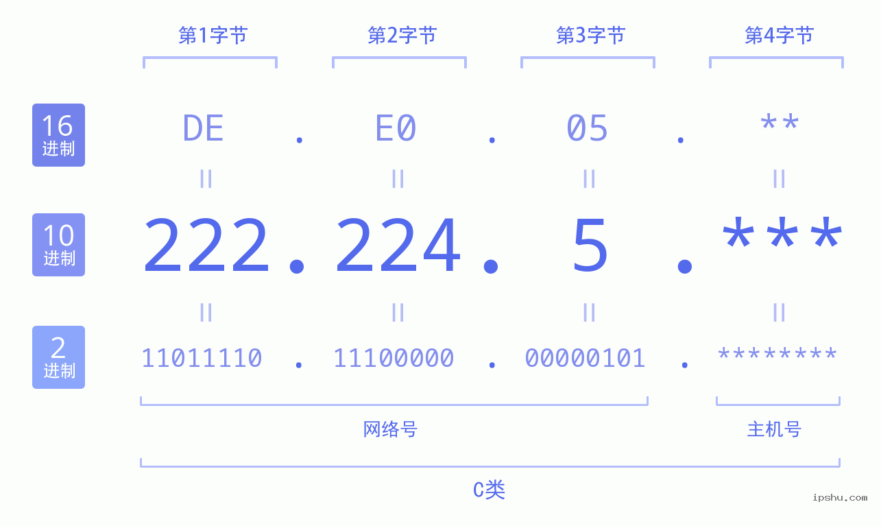 IPv4: 222.224.5 网络类型 网络号 主机号