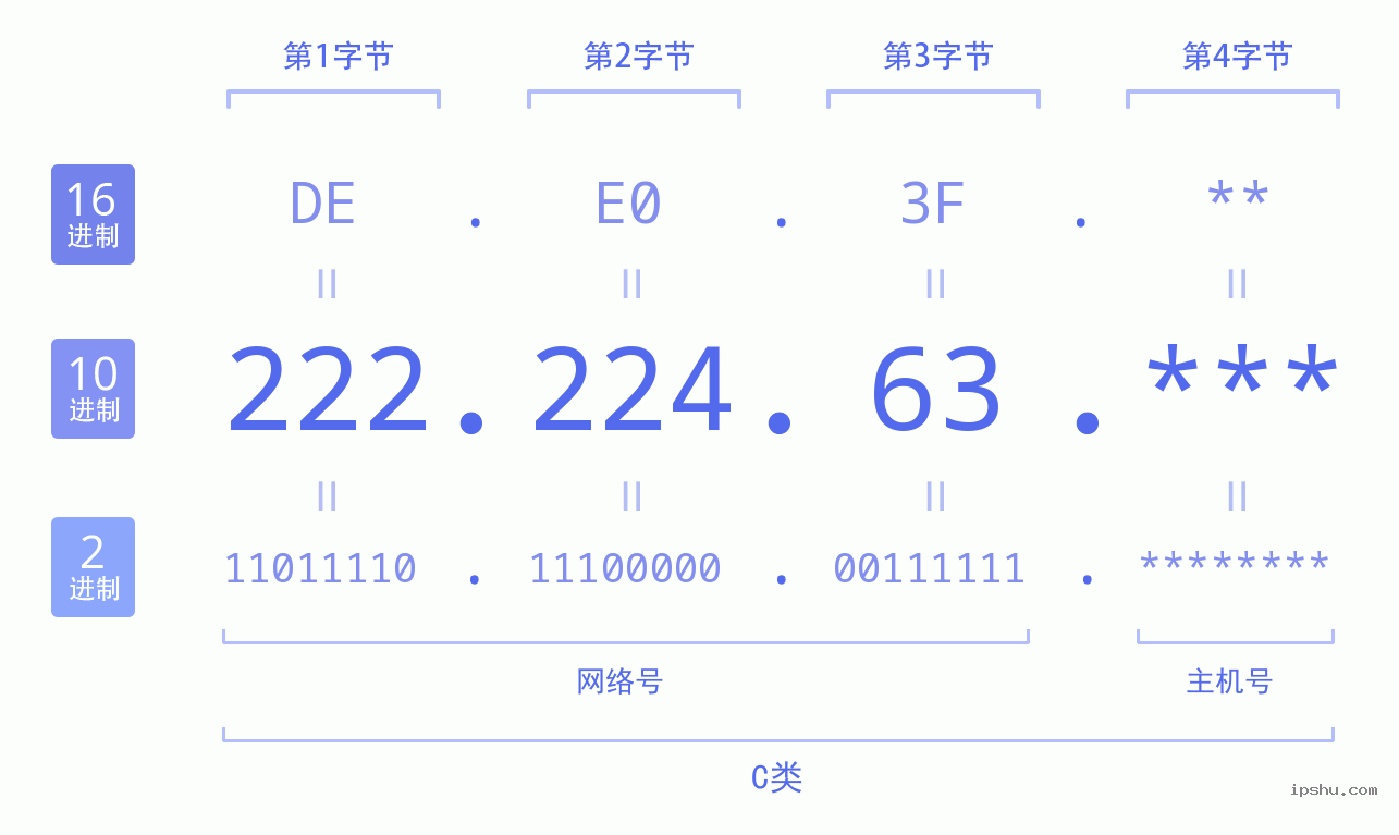 IPv4: 222.224.63 网络类型 网络号 主机号