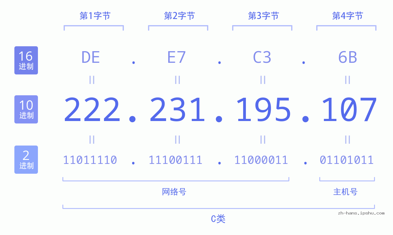 IP地址:222.231.195.107 数据结构图 二进制 十进制 十六进制 IPv4: 222.231.195.107 网络类型 网络号 主机号