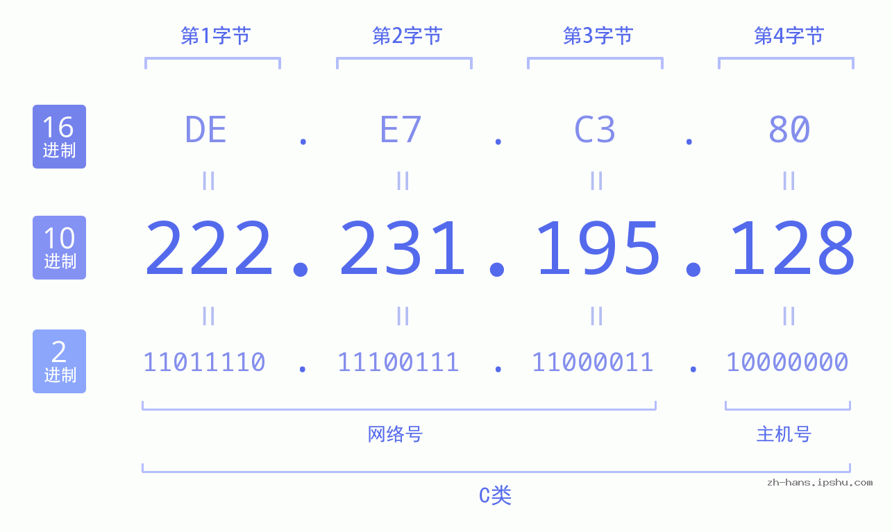 IP地址:222.231.195.128 数据结构图 二进制 十进制 十六进制 IPv4: 222.231.195.128 网络类型 网络号 主机号