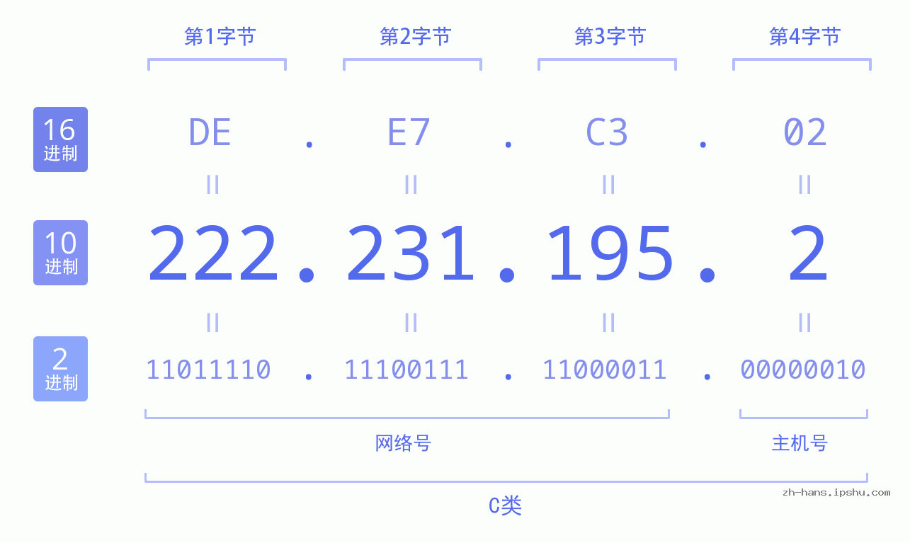 IP地址:222.231.195.2 数据结构图 二进制 十进制 十六进制 IPv4: 222.231.195.2 网络类型 网络号 主机号