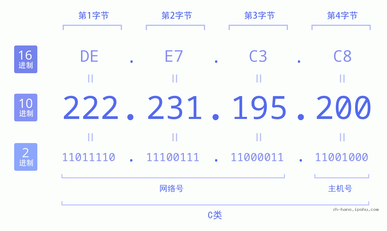 IP地址:222.231.195.200 数据结构图 二进制 十进制 十六进制 IPv4: 222.231.195.200 网络类型 网络号 主机号