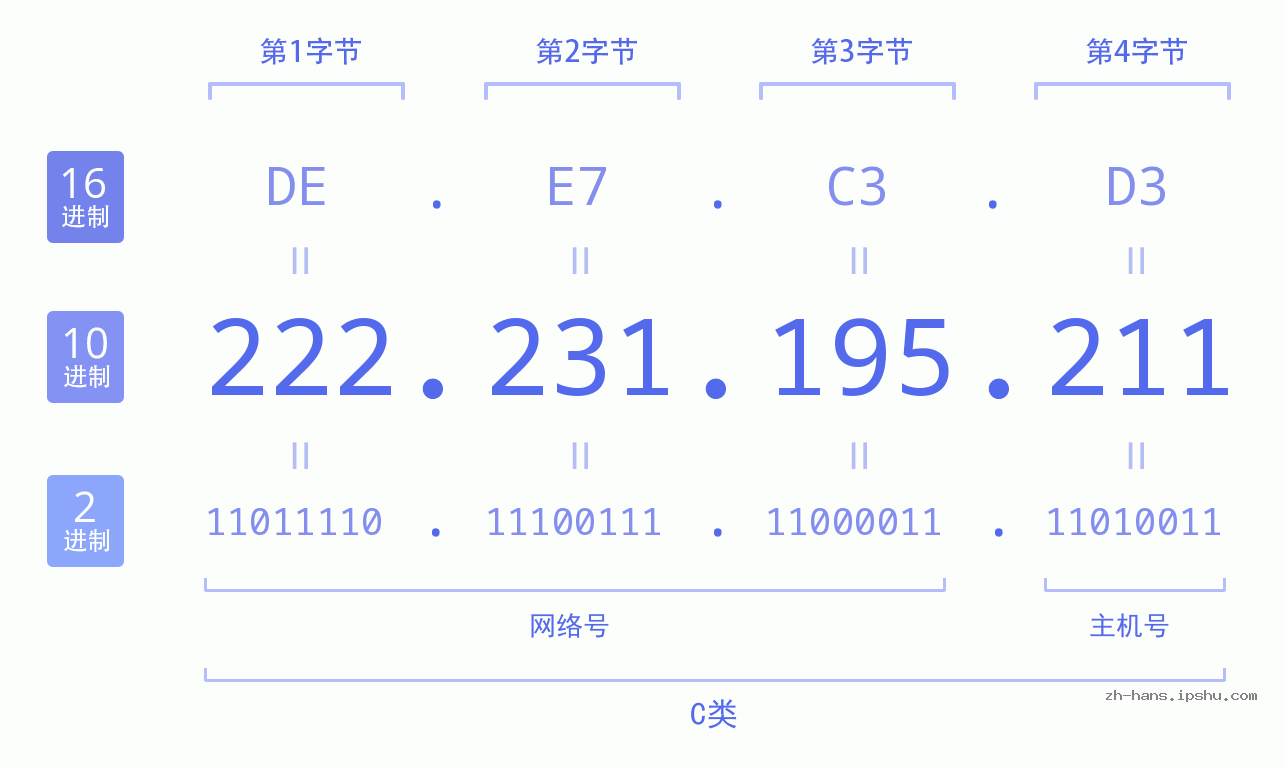 IP地址:222.231.195.211 数据结构图 二进制 十进制 十六进制 IPv4: 222.231.195.211 网络类型 网络号 主机号