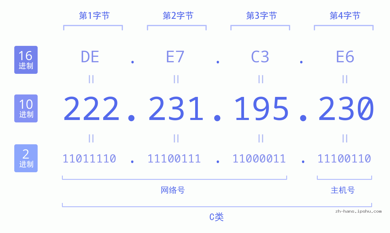 IP地址:222.231.195.230 数据结构图 二进制 十进制 十六进制 IPv4: 222.231.195.230 网络类型 网络号 主机号