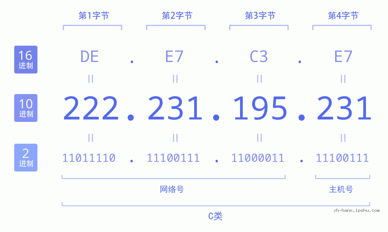 IP地址:222.231.195.231 数据结构图 二进制 十进制 十六进制 IPv4: 222.231.195.231 网络类型 网络号 主机号