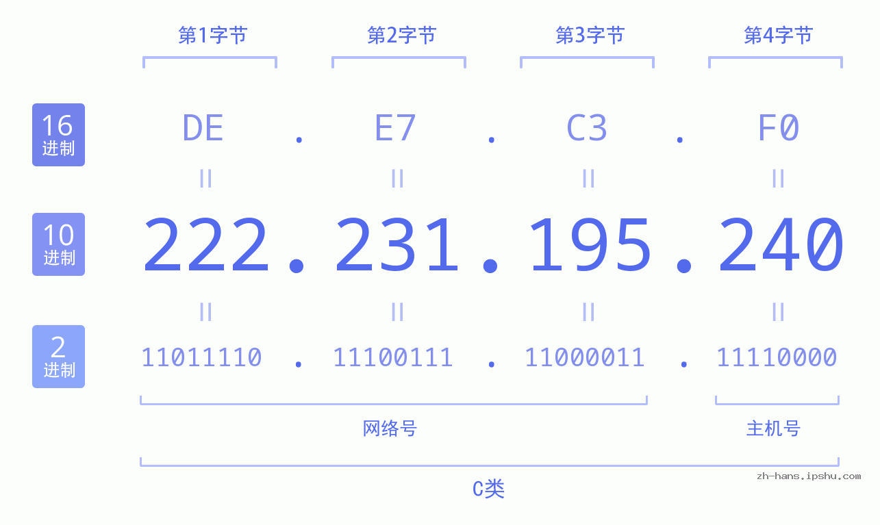 IP地址:222.231.195.240 数据结构图 二进制 十进制 十六进制 IPv4: 222.231.195.240 网络类型 网络号 主机号