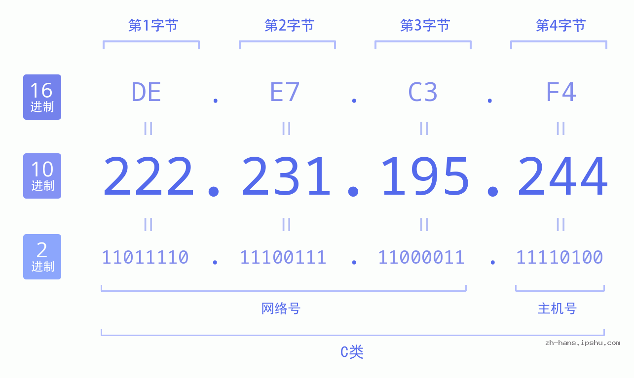 IP地址:222.231.195.244 数据结构图 二进制 十进制 十六进制 IPv4: 222.231.195.244 网络类型 网络号 主机号