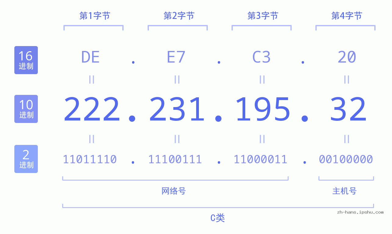 IP地址:222.231.195.32 数据结构图 二进制 十进制 十六进制 IPv4: 222.231.195.32 网络类型 网络号 主机号