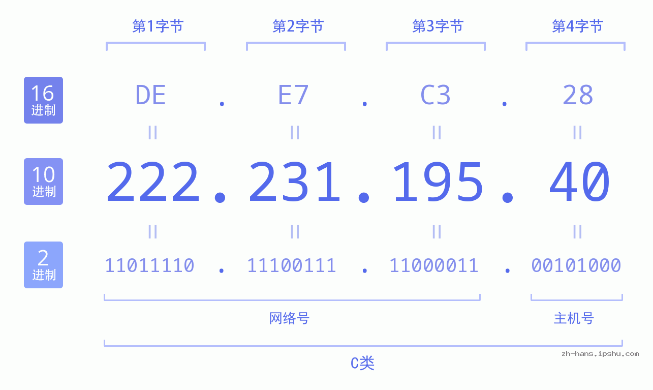 IP地址:222.231.195.40 数据结构图 二进制 十进制 十六进制 IPv4: 222.231.195.40 网络类型 网络号 主机号