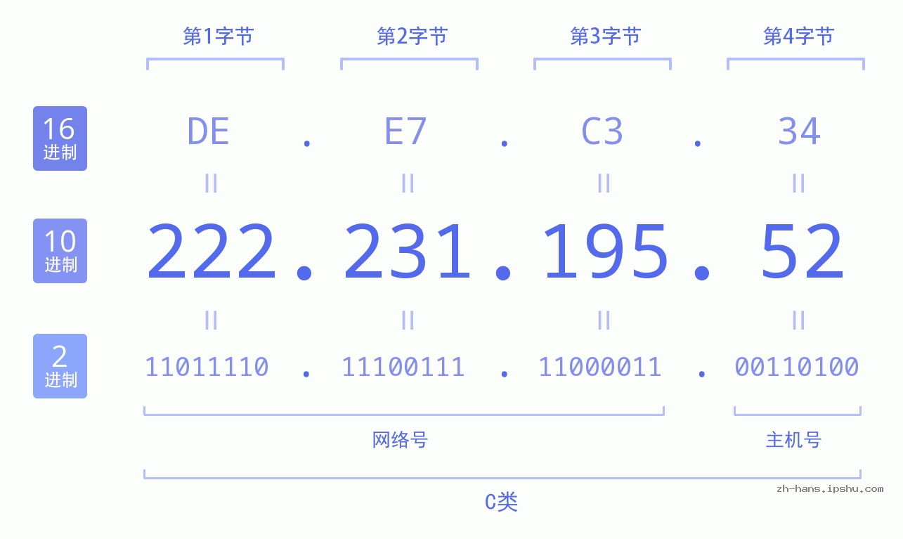 IP地址:222.231.195.52 数据结构图 二进制 十进制 十六进制 IPv4: 222.231.195.52 网络类型 网络号 主机号