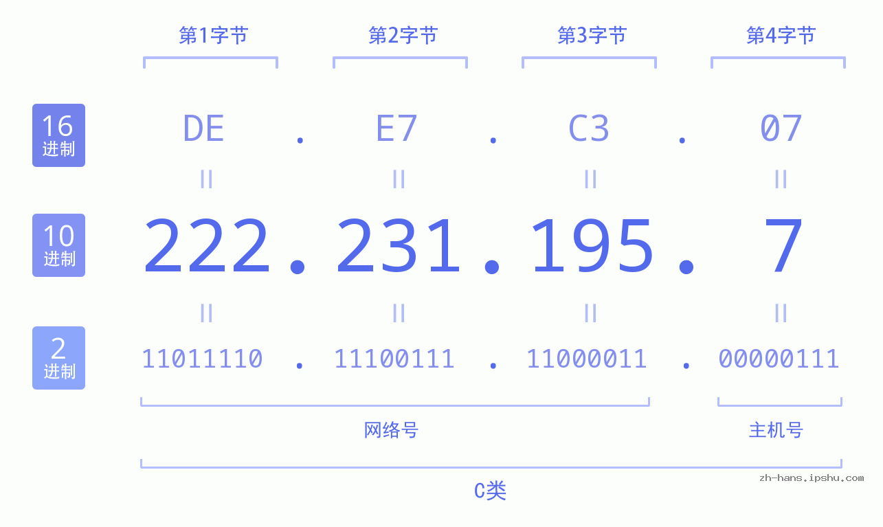 IP地址:222.231.195.7 数据结构图 二进制 十进制 十六进制 IPv4: 222.231.195.7 网络类型 网络号 主机号