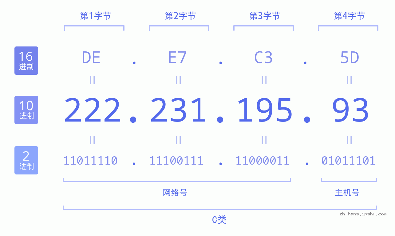IP地址:222.231.195.93 数据结构图 二进制 十进制 十六进制 IPv4: 222.231.195.93 网络类型 网络号 主机号