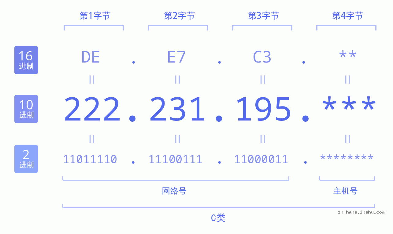IP地址:222.231.195 数据结构图 二进制 十进制 十六进制 IPv4: 222.231.195 网络类型 网络号 主机号