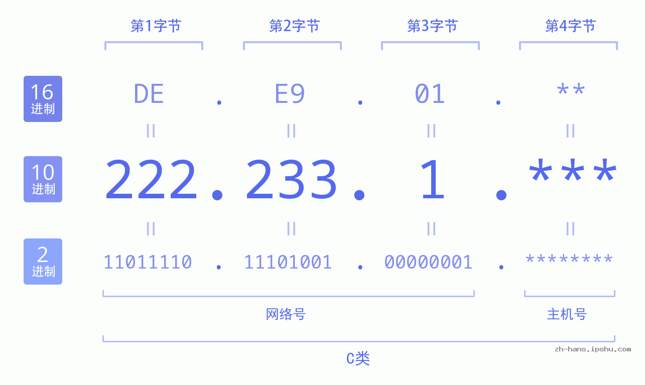 IP地址:222.233.1 数据结构图 二进制 十进制 十六进制 IPv4: 222.233.1 网络类型 网络号 主机号