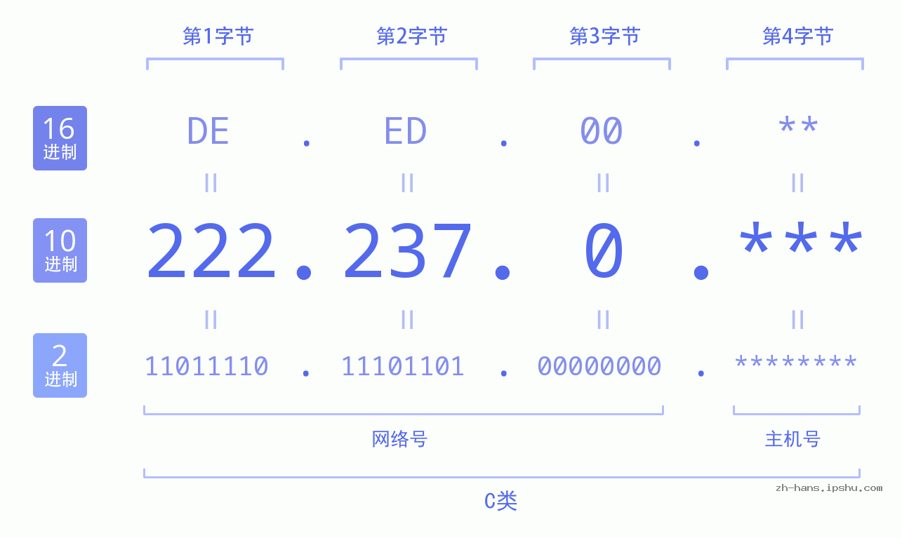 IP地址:222.237.0 数据结构图 二进制 十进制 十六进制 IPv4: 222.237.0 网络类型 网络号 主机号
