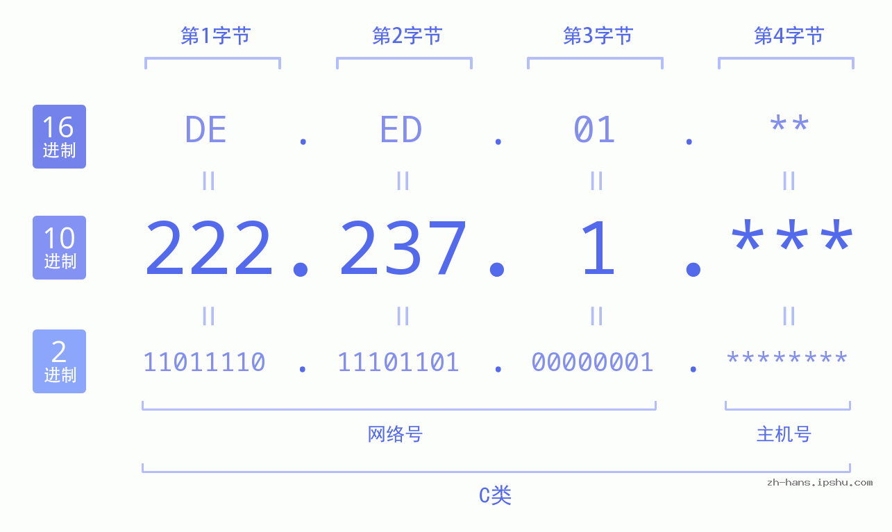IP地址:222.237.1 数据结构图 二进制 十进制 十六进制 IPv4: 222.237.1 网络类型 网络号 主机号