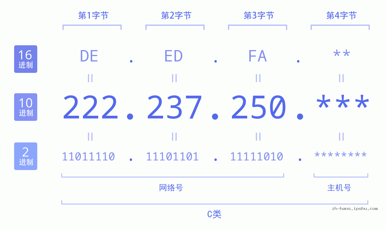IP地址:222.237.250 数据结构图 二进制 十进制 十六进制 IPv4: 222.237.250 网络类型 网络号 主机号