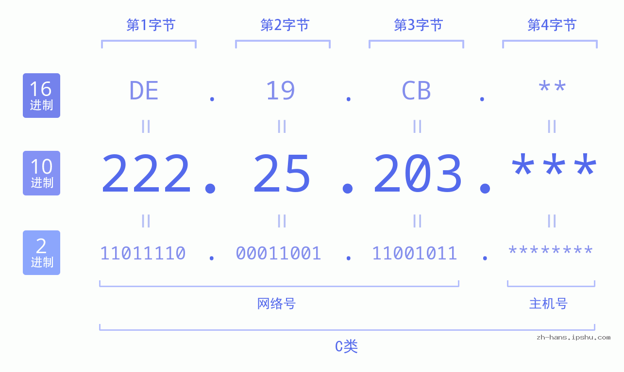 IP地址:222.25.203 数据结构图 二进制 十进制 十六进制 IPv4: 222.25.203 网络类型 网络号 主机号