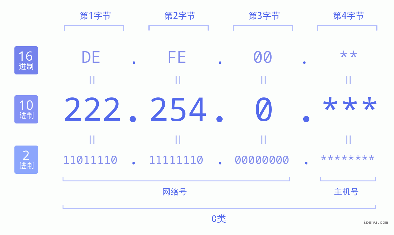 IPv4: 222.254.0 网络类型 网络号 主机号