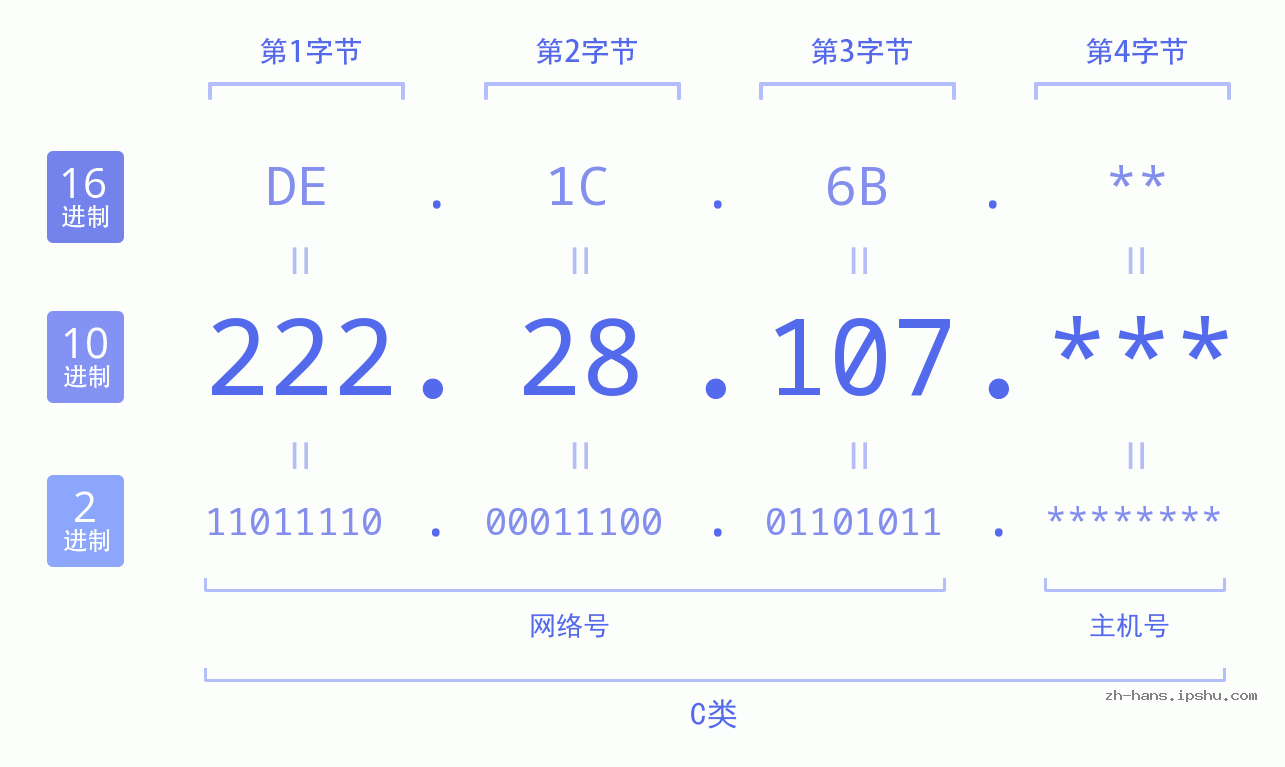 IP地址:222.28.107 数据结构图 二进制 十进制 十六进制 IPv4: 222.28.107 网络类型 网络号 主机号