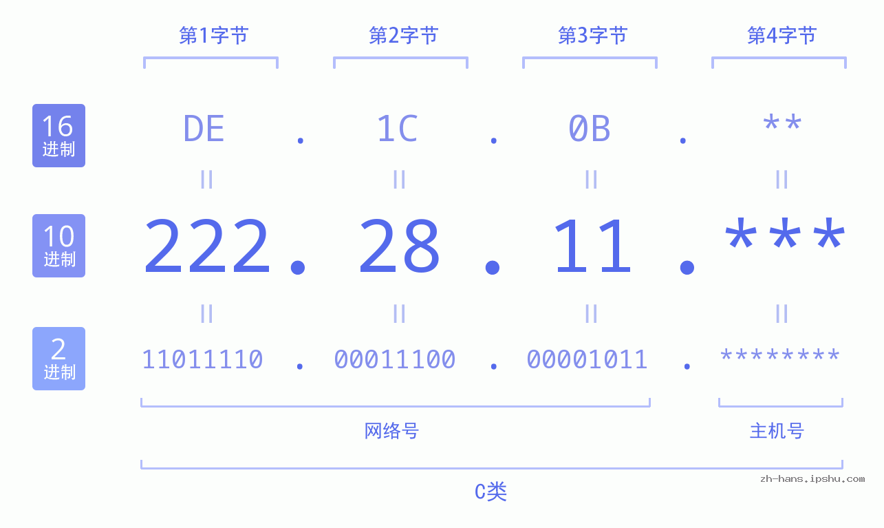 IP地址:222.28.11 数据结构图 二进制 十进制 十六进制 IPv4: 222.28.11 网络类型 网络号 主机号