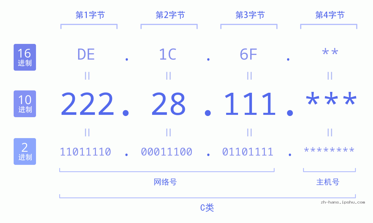 IP地址:222.28.111 数据结构图 二进制 十进制 十六进制 IPv4: 222.28.111 网络类型 网络号 主机号
