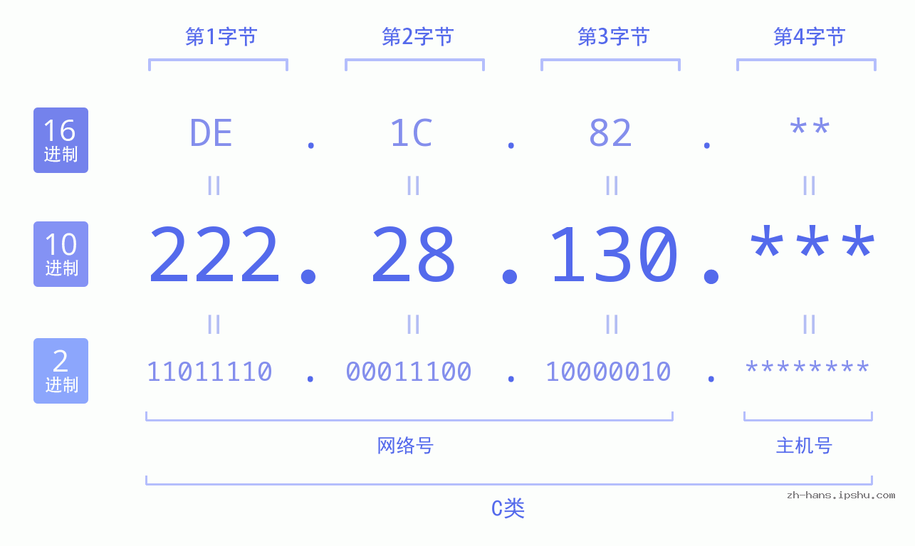 IP地址:222.28.130 数据结构图 二进制 十进制 十六进制 IPv4: 222.28.130 网络类型 网络号 主机号
