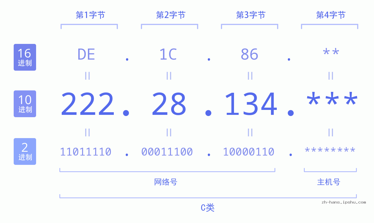 IP地址:222.28.134 数据结构图 二进制 十进制 十六进制 IPv4: 222.28.134 网络类型 网络号 主机号