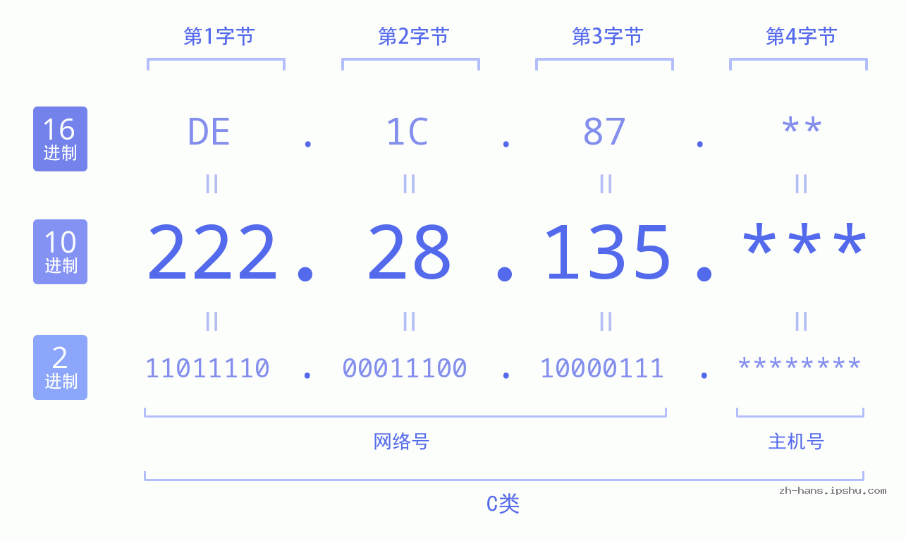 IP地址:222.28.135 数据结构图 二进制 十进制 十六进制 IPv4: 222.28.135 网络类型 网络号 主机号