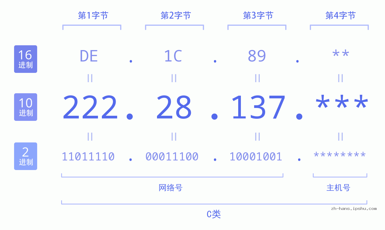 IP地址:222.28.137 数据结构图 二进制 十进制 十六进制 IPv4: 222.28.137 网络类型 网络号 主机号
