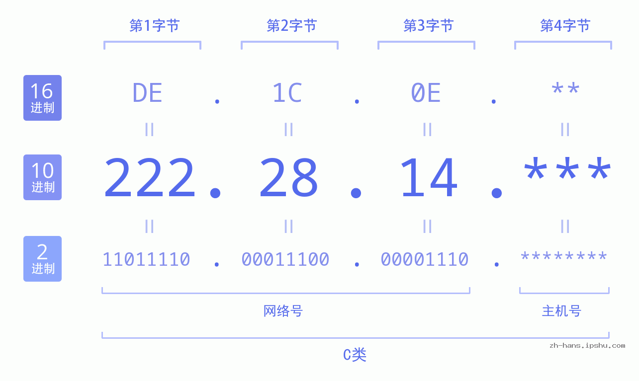 IP地址:222.28.14 数据结构图 二进制 十进制 十六进制 IPv4: 222.28.14 网络类型 网络号 主机号