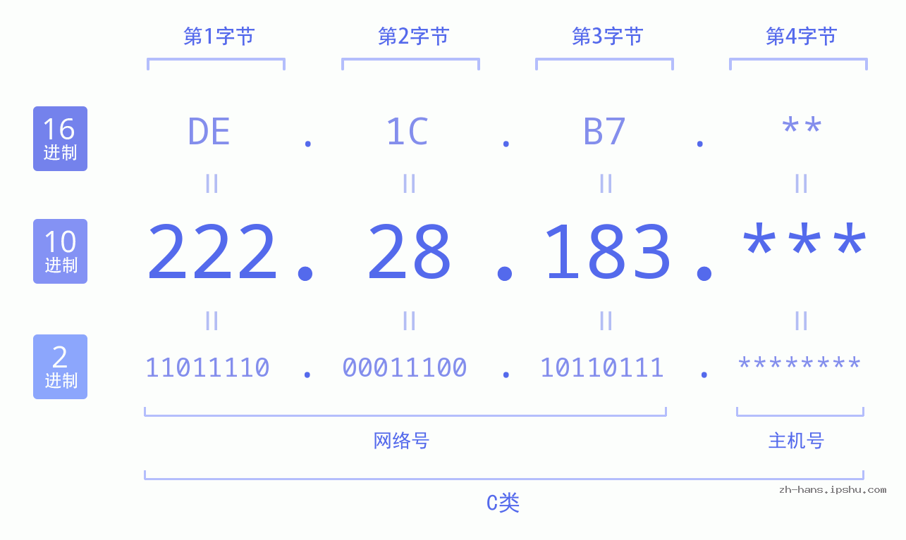IP地址:222.28.183 数据结构图 二进制 十进制 十六进制 IPv4: 222.28.183 网络类型 网络号 主机号