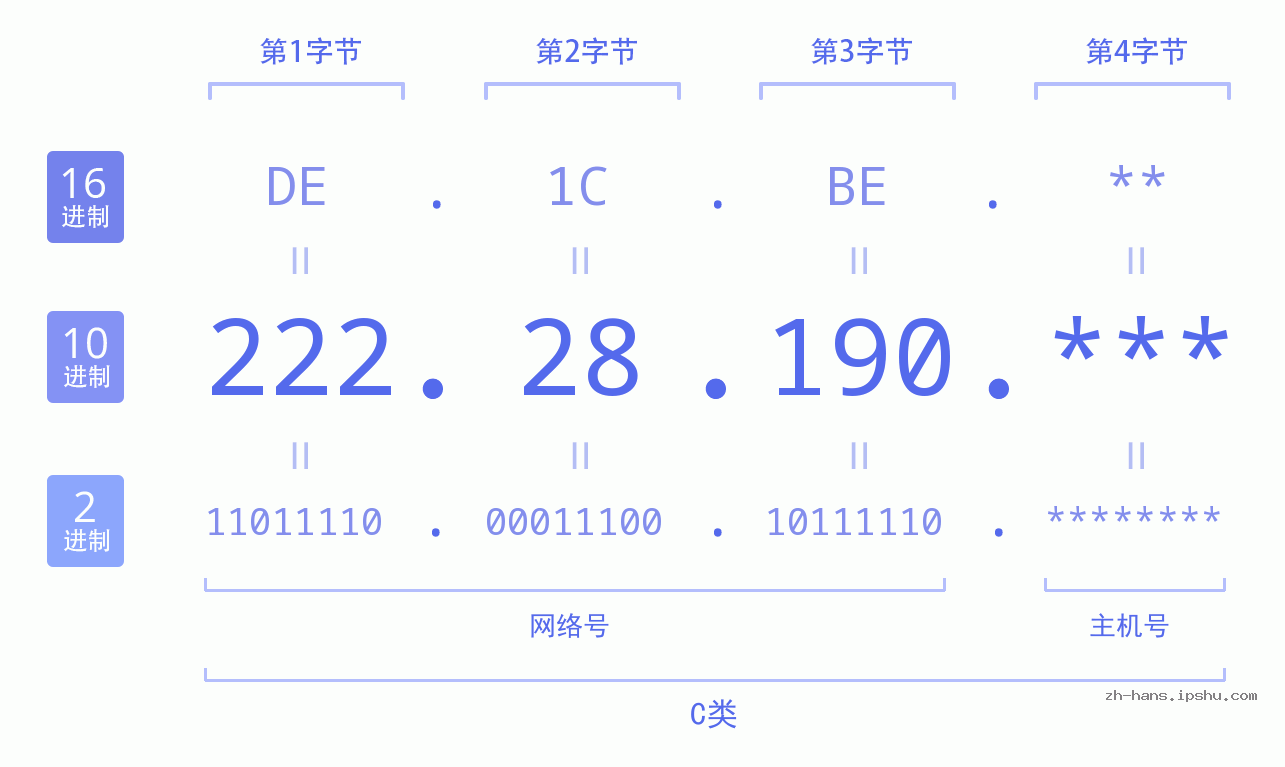 IP地址:222.28.190 数据结构图 二进制 十进制 十六进制 IPv4: 222.28.190 网络类型 网络号 主机号
