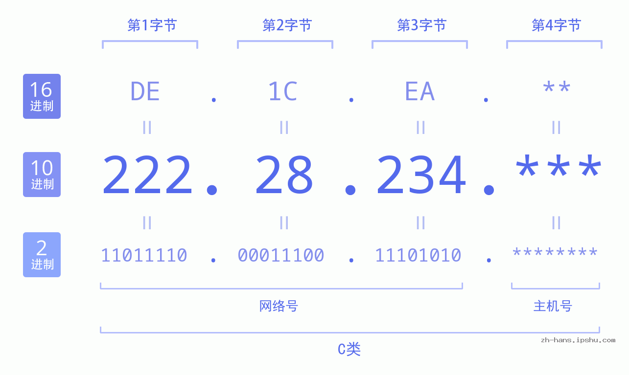 IP地址:222.28.234 数据结构图 二进制 十进制 十六进制 IPv4: 222.28.234 网络类型 网络号 主机号