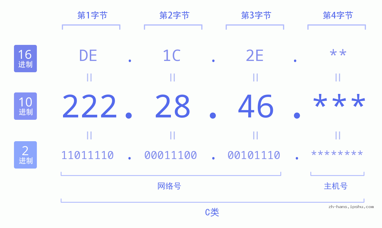 IP地址:222.28.46 数据结构图 二进制 十进制 十六进制 IPv4: 222.28.46 网络类型 网络号 主机号