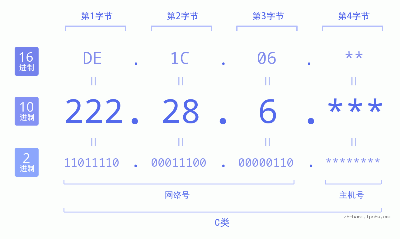 IP地址:222.28.6 数据结构图 二进制 十进制 十六进制 IPv4: 222.28.6 网络类型 网络号 主机号